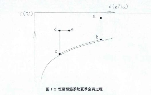 恒溫恒濕空調系統原理